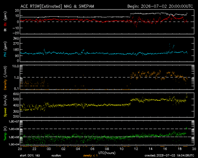 Graph showing Real-Time Solar Wind