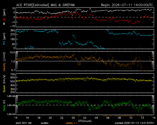 Graph showing Real-Time Solar Wind