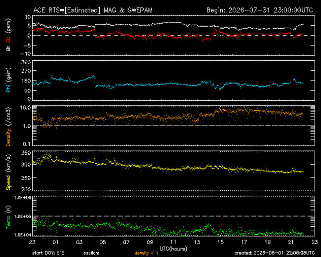 Graph showing Real-Time Solar Wind