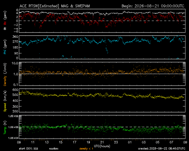 Graph showing Real-Time Solar Wind