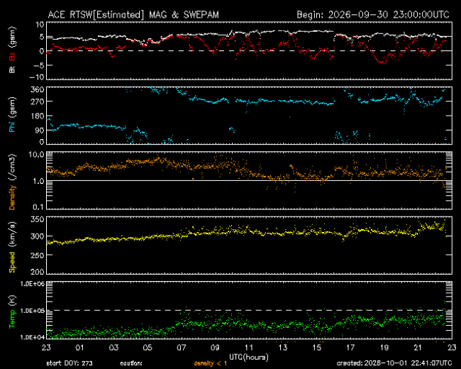Graph showing Real-Time Solar Wind