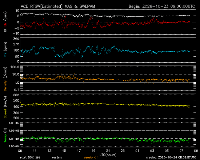 Graph showing Real-Time Solar Wind