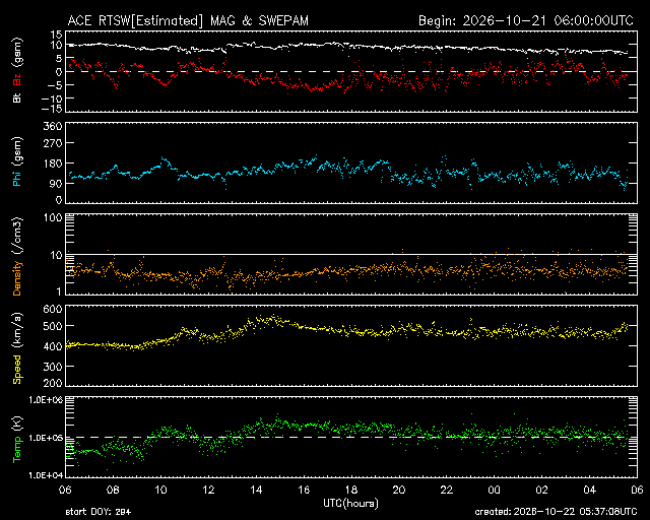 Graph showing Real-Time Solar Wind