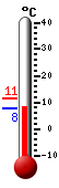 Currently: 11.2, Max: 11.3, Min: 11.2