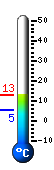 Currently: 11.3, Max: 11.4, Min: 5.4