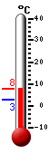 Currently: 12.2, Max: 12.2, Min: 5.3