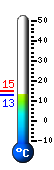 Currently: 12.7, Max: 14.6, Min: 12.7