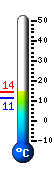 Currently: 13.4, Max: 13.9, Min: 11.1