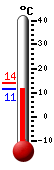 Currently: 13.9, Max: 20.1, Min: 13.9