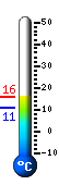 Currently: 14.0, Max: 14.0, Min: 10.7