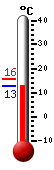Currently: 14.2, Max: 15.6, Min: 14.2