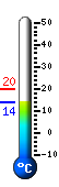 Currently: 14.4, Max: 19.7, Min: 14.4