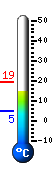 Currently: 14.6, Max: 19.2, Min: 5.0
