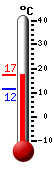Currently: 14.7, Max: 14.7, Min: 11.6