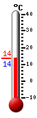 Currently: 14.8, Max: 17.9, Min: 10.8
