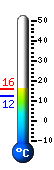 Currently: 15.2, Max: 15.2, Min: 12.2
