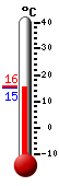 Currently: 16.3, Max: 21.7, Min: 12.3
