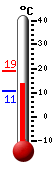 Currently: 16.5, Max: 22.9, Min: 8.3