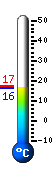 Currently: 16.9, Max: 17.3, Min: 16.9