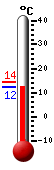 Currently: 17.2, Max: 22.9, Min: 8.3