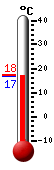 Currently: 17.3, Max: 17.5, Min: 17.3
