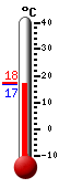 Currently: 17.3, Max: 17.7, Min: 9.9