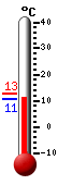 Currently: 17.9, Max: 18.7, Min: 12.1