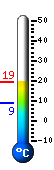 Currently: 18.4, Max: 18.6, Min: 9.0