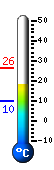 Currently: 19.0, Max: 26.4, Min: 9.6