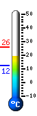 Currently: 19.4, Max: 26.0, Min: 12.3