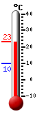 Currently: 19.8, Max: 19.8, Min: 9.7