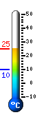 Currently: 20.1, Max: 22.7, Min: 11.6