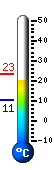 Currently: 20.8, Max: 23.3, Min: 10.5