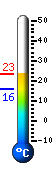 Currently: 21.7, Max: 21.7, Min: 15.6