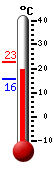 Currently: 22.8, Max: 33.8, Min: 14.9
