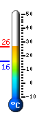 Currently: 24.2, Max: 24.2, Min: 15.8