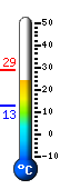 Currently: 25.1, Max: 28.6, Min: 12.9