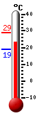 Currently: 25.4, Max: 29.1, Min: 15.7