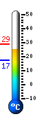 Currently: 25.9, Max: 28.8, Min: 17.2