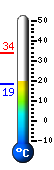 Currently: 26.0, Max: 33.6, Min: 18.5