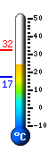 Currently: 26.3, Max: 32.4, Min: 17.2