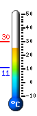 Currently: 26.9, Max: 29.7, Min: 10.9