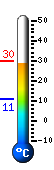 Currently: 29.2, Max: 29.7, Min: 10.9