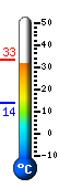 Currently: 32.7, Max: 33.3, Min: 13.9