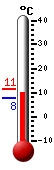 Currently: 7.6, Max: 11.3, Min: 7.6