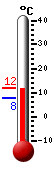 Currently: 7.9, Max: 11.3, Min: 7.6